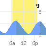Washington Sailing Marina, Bellevue tide chart for Friday, September 9, 2022