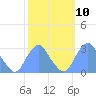 Washington Sailing Marina, Bellevue tide chart for Monday, October 10, 2022