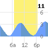 Washington Sailing Marina, Bellevue tide chart for Tuesday, October 11, 2022