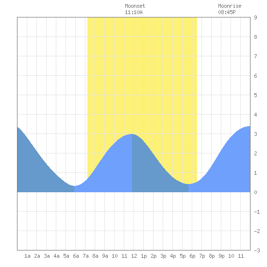 Washington Sailing Marina, Bellevue tide chart for Thursday, October 13, 2022