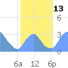 Washington Sailing Marina, Bellevue tide chart for Thursday, October 13, 2022
