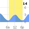 Washington Sailing Marina, Bellevue tide chart for Friday, October 14, 2022