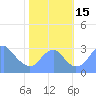 Washington Sailing Marina, Bellevue tide chart for Saturday, October 15, 2022