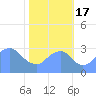 Washington Sailing Marina, Bellevue tide chart for Monday, October 17, 2022