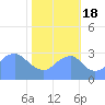 Washington Sailing Marina, Bellevue tide chart for Tuesday, October 18, 2022