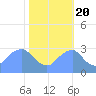 Washington Sailing Marina, Bellevue tide chart for Thursday, October 20, 2022