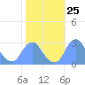 Washington Sailing Marina, Bellevue tide chart for Tuesday, October 25, 2022