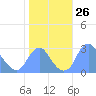 Washington Sailing Marina, Bellevue tide chart for Wednesday, October 26, 2022