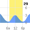 Washington Sailing Marina, Bellevue tide chart for Saturday, October 29, 2022