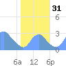 Washington Sailing Marina, Bellevue tide chart for Monday, October 31, 2022