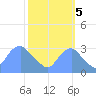 Washington Sailing Marina, Bellevue tide chart for Wednesday, October 5, 2022