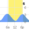 Washington Sailing Marina, Bellevue tide chart for Thursday, October 6, 2022