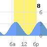 Washington Sailing Marina, Bellevue tide chart for Saturday, October 8, 2022