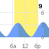 Washington Sailing Marina, Bellevue tide chart for Sunday, October 9, 2022