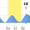Washington Sailing Marina, Bellevue tide chart for Thursday, November 10, 2022