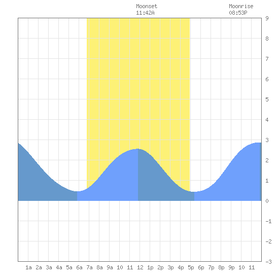 Washington Sailing Marina, Bellevue tide chart for Sunday, November 13, 2022