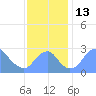 Washington Sailing Marina, Bellevue tide chart for Sunday, November 13, 2022