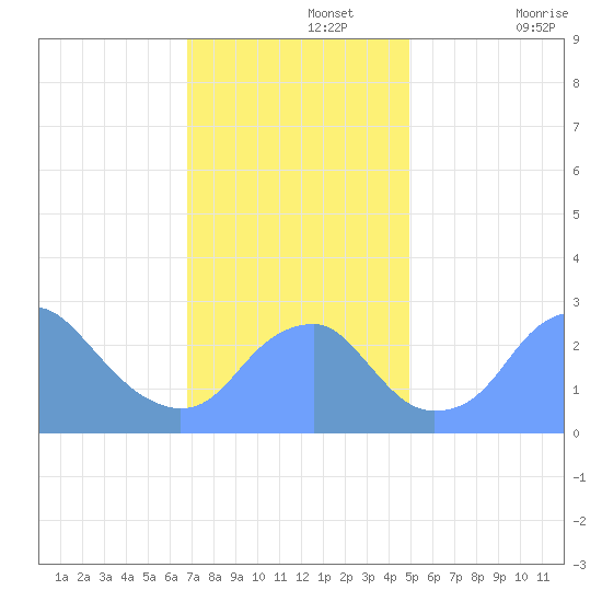Washington Sailing Marina, Bellevue tide chart for Monday, November 14, 2022