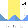 Washington Sailing Marina, Bellevue tide chart for Monday, November 14, 2022