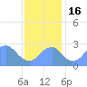 Washington Sailing Marina, Bellevue tide chart for Wednesday, November 16, 2022