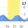 Washington Sailing Marina, Bellevue tide chart for Thursday, November 17, 2022