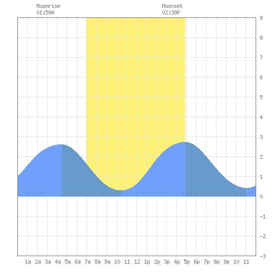 Washington Sailing Marina, Bellevue tide chart for Saturday, November 19, 2022