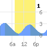 Washington Sailing Marina, Bellevue tide chart for Tuesday, November 1, 2022