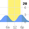 Washington Sailing Marina, Bellevue tide chart for Sunday, November 20, 2022