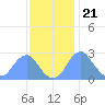 Washington Sailing Marina, Bellevue tide chart for Monday, November 21, 2022