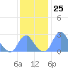 Washington Sailing Marina, Bellevue tide chart for Friday, November 25, 2022