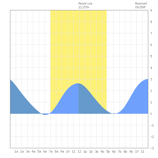 Washington Sailing Marina, Bellevue tide chart for Monday, November 28, 2022
