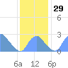 Washington Sailing Marina, Bellevue tide chart for Tuesday, November 29, 2022