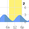 Washington Sailing Marina, Bellevue tide chart for Wednesday, November 2, 2022