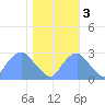 Washington Sailing Marina, Bellevue tide chart for Thursday, November 3, 2022