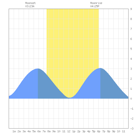 Washington Sailing Marina, Bellevue tide chart for Friday, November 4, 2022