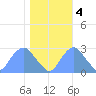 Washington Sailing Marina, Bellevue tide chart for Friday, November 4, 2022