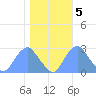 Washington Sailing Marina, Bellevue tide chart for Saturday, November 5, 2022