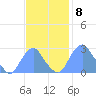 Washington Sailing Marina, Bellevue tide chart for Tuesday, November 8, 2022
