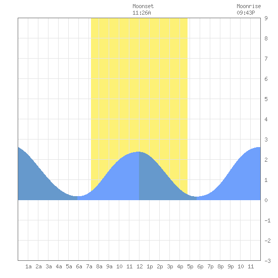 Washington Sailing Marina, Bellevue tide chart for Tuesday, December 13, 2022