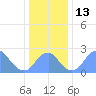 Washington Sailing Marina, Bellevue tide chart for Tuesday, December 13, 2022