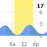 Washington Sailing Marina, Bellevue tide chart for Saturday, December 17, 2022
