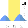 Washington Sailing Marina, Bellevue tide chart for Monday, December 19, 2022