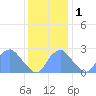 Washington Sailing Marina, Bellevue tide chart for Thursday, December 1, 2022
