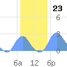 Washington Sailing Marina, Bellevue tide chart for Friday, December 23, 2022
