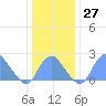 Washington Sailing Marina, Bellevue tide chart for Tuesday, December 27, 2022