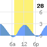Washington Sailing Marina, Bellevue tide chart for Wednesday, December 28, 2022