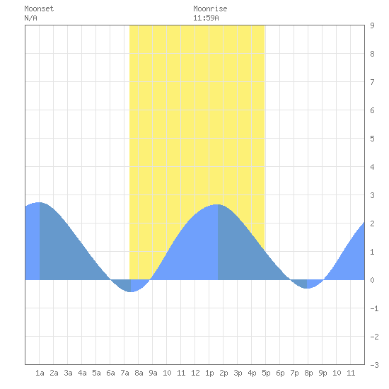 Washington Sailing Marina, Bellevue tide chart for Thursday, December 29, 2022