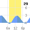 Washington Sailing Marina, Bellevue tide chart for Thursday, December 29, 2022