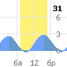 Washington Sailing Marina, Bellevue tide chart for Saturday, December 31, 2022