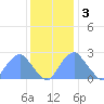 Washington Sailing Marina, Bellevue tide chart for Saturday, December 3, 2022
